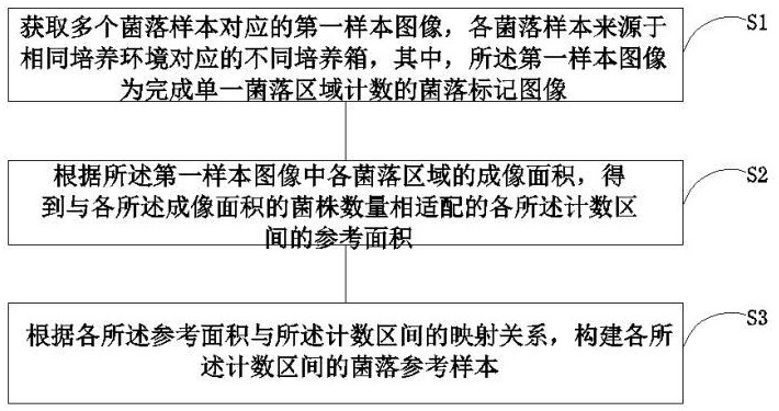 菌落计数样本的优化方法、装置、设备及存储介质与流程