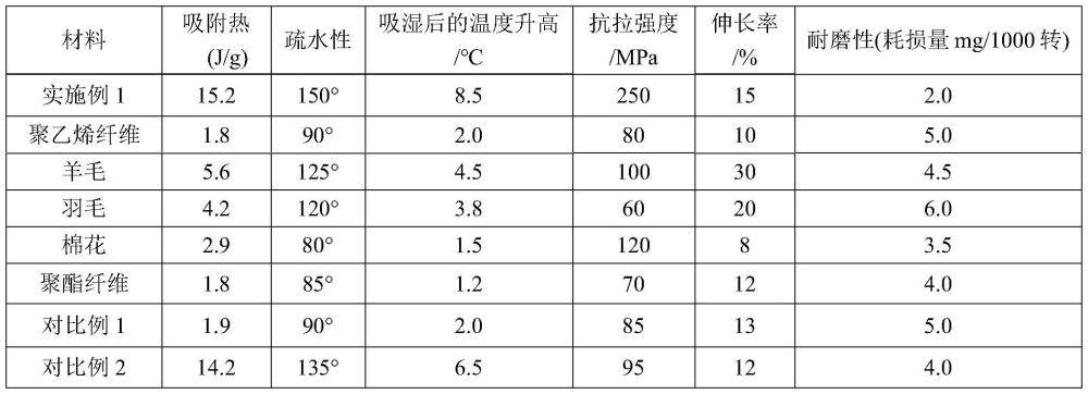 一种自发热的纤维材料及其制备方法和应用与流程