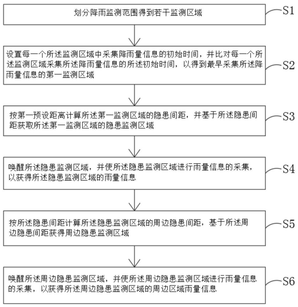 一种降雨监测调控方法、系统、电子设备及存储介质与流程