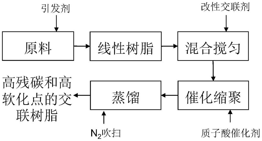 一种高残碳和高软化点的交联树脂及其制备方法与流程