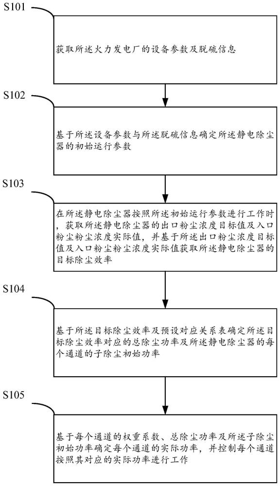 一种静电除尘器控制方法和设备与流程