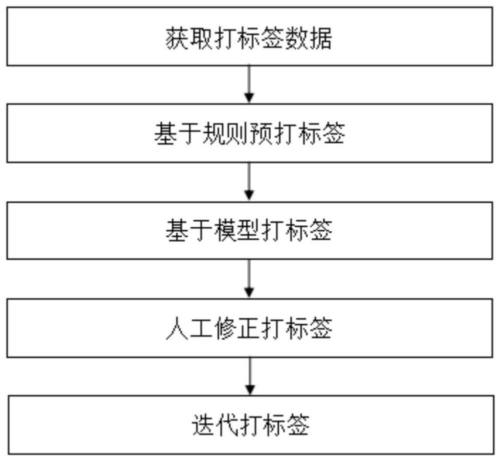 一种基于规则、模型及人工组合的数据打标签方法与流程