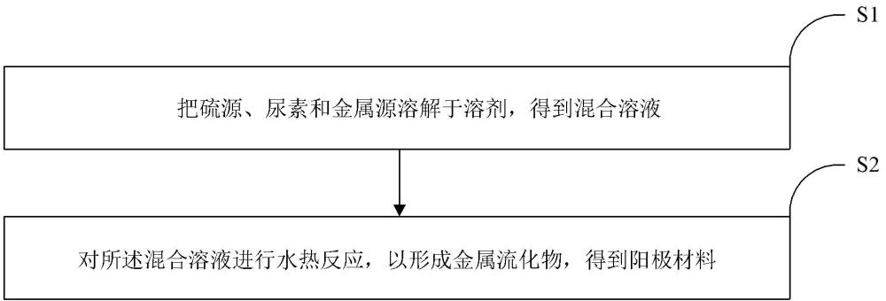 一种燃料电池阳极材料及其制备方法和应用与流程