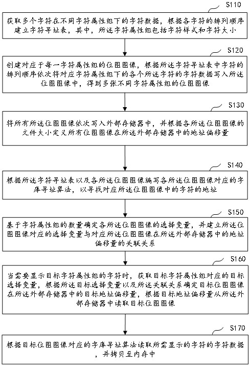 轻量级字库显示方法、装置、微处理器及电子设备与流程