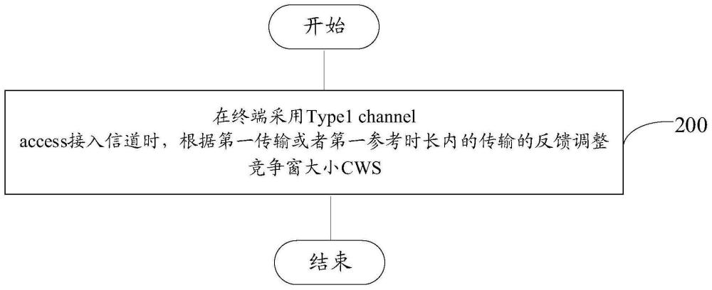 竞争窗调整方法及终端与流程