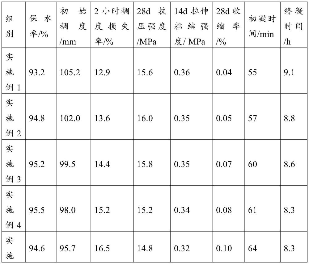 一种抗泥型干混砂浆外加剂及其制备方法与流程