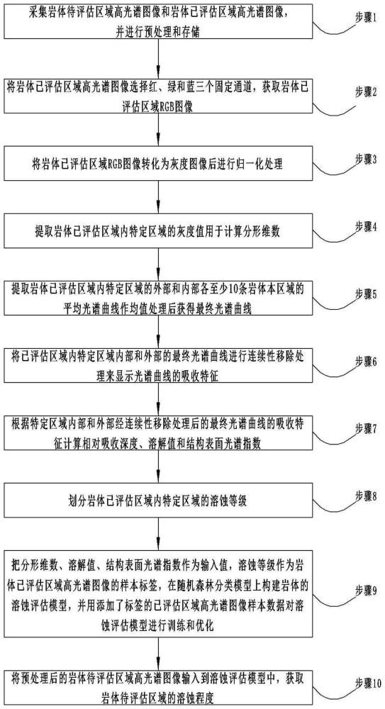 一种基于高光谱的高陡岸坡碳酸盐岩体溶蚀快速评估方法与流程