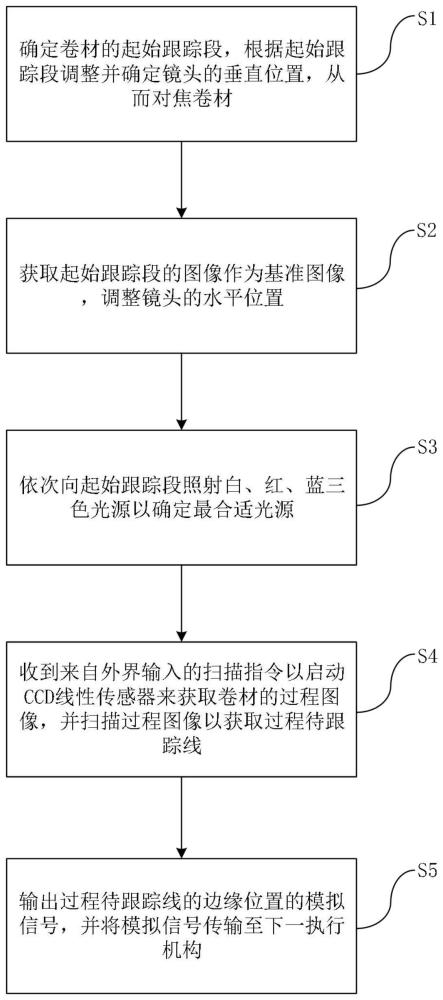 基于CCD线性传感器跟踪连续线和间断线的方法及装置与流程