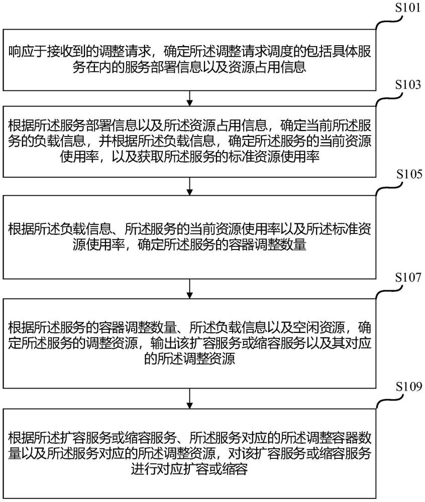 一种容器管理系统的扩容缩容方法、装置、介质及设备与流程