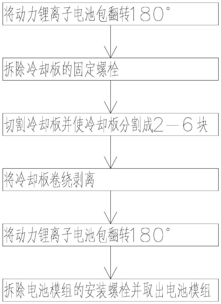 一种动力锂离子电池包拆解方法与流程