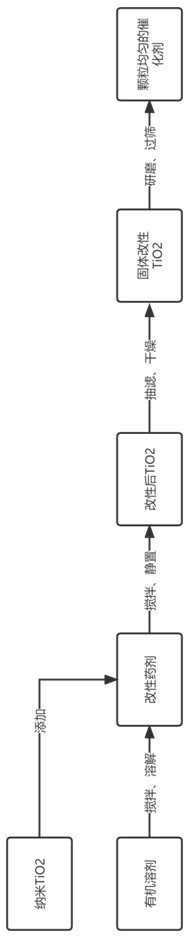 一种改性纳米TiO2催化剂的制备方法及其应用与流程