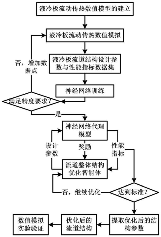 一种基于强化学习算法的液冷板性能优化方法