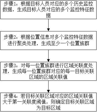 一种目标区域确定方法、电子设备及存储介质与流程