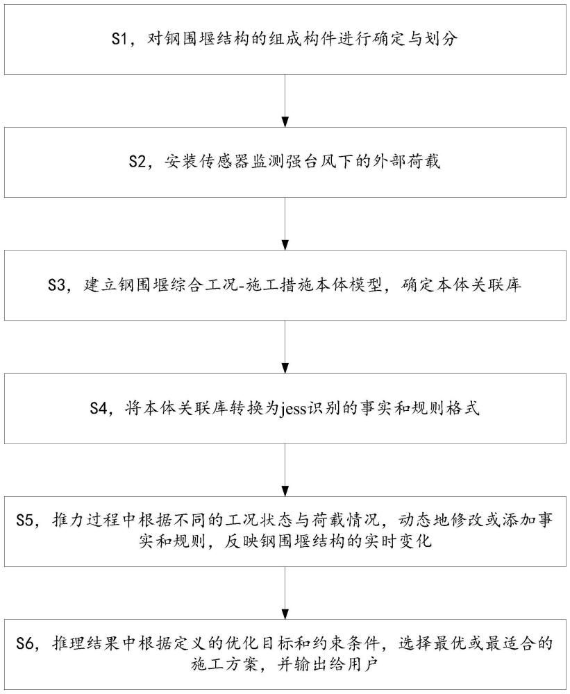 一种强台风环境下钢围堰结构施工方法与流程