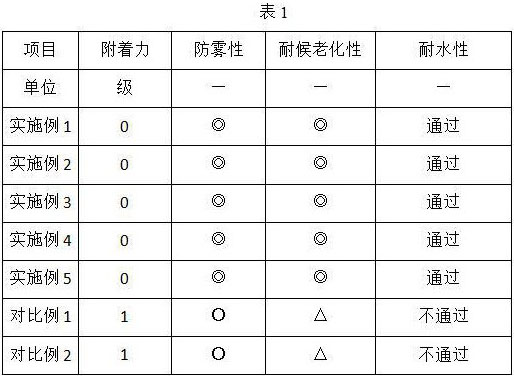 一种安防摄像头用防雾涂液的制作方法