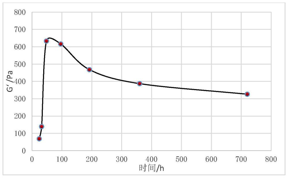 一种CO2驱耐酸深部封窜组合物及其制备方法与流程