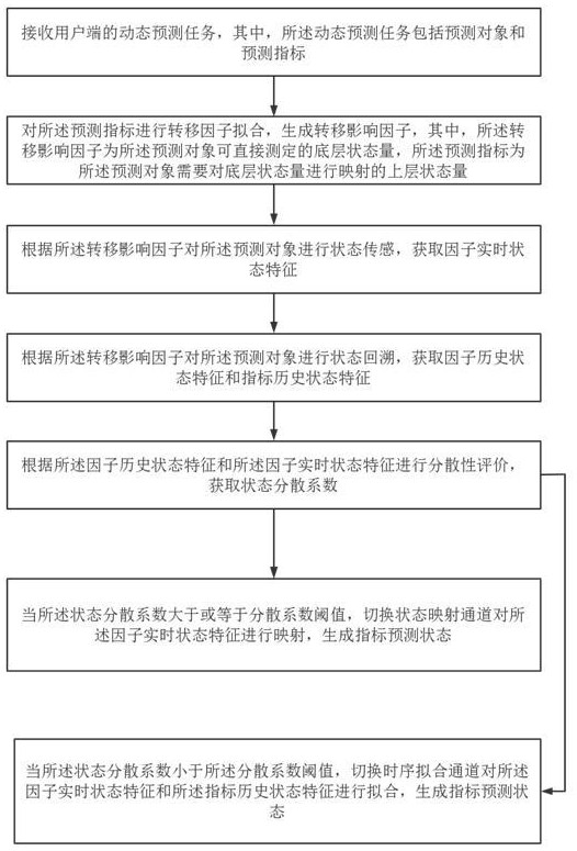 一种基于融合模型的动态数据预测方法及系统与流程