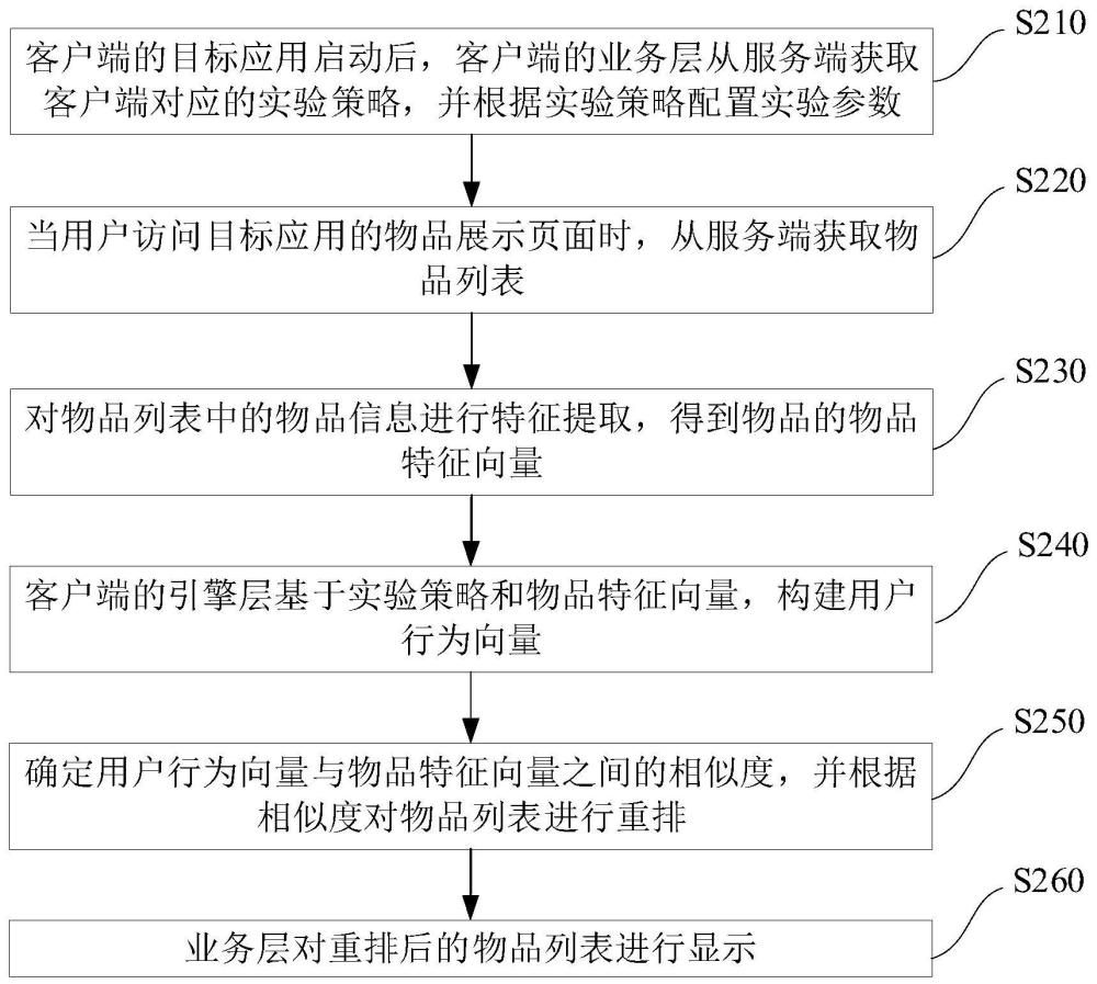 物品重排方法、装置、存储介质及电子设备与流程