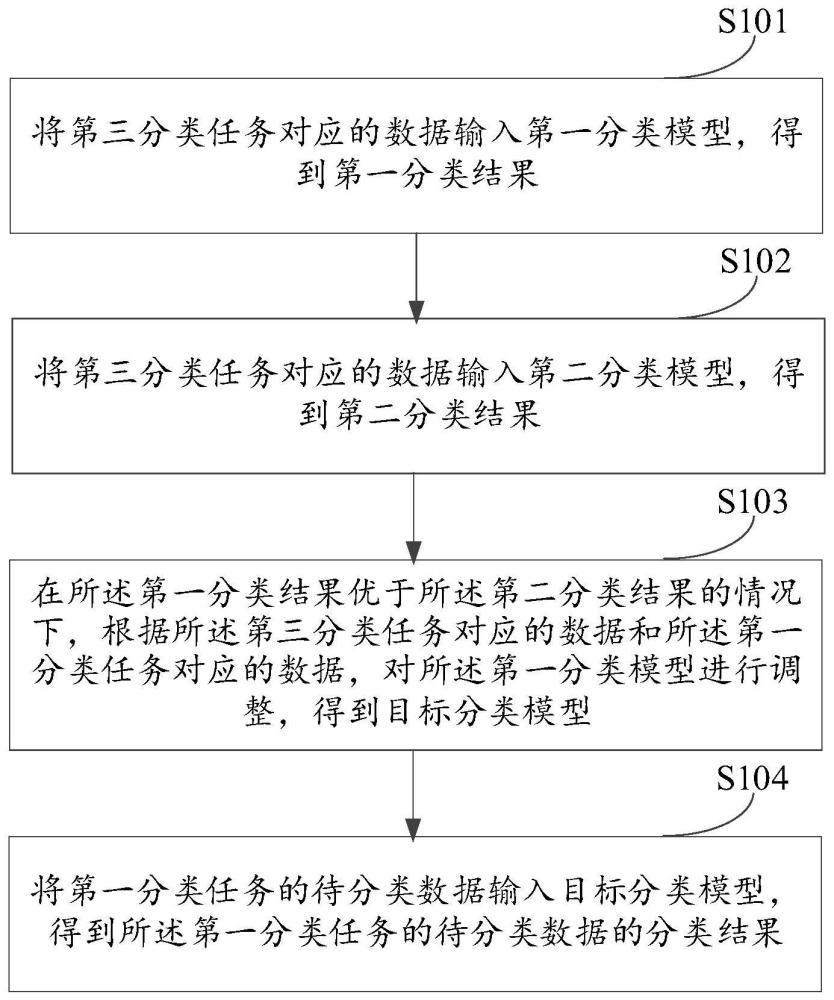 一种数据处理方法、电子设备及存储介质与流程