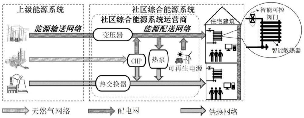 低碳综合能源园区主从博弈实现协同运行的方法及装置