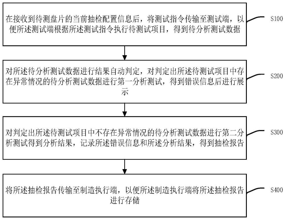 一种自动化质量抽检方法、装置、设备及存储介质与流程