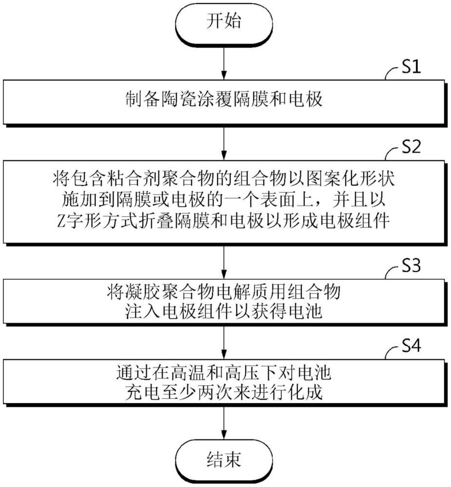 凝胶聚合物电解质二次电池的制造方法和由此获得的凝胶聚合物电解质二次电池与流程