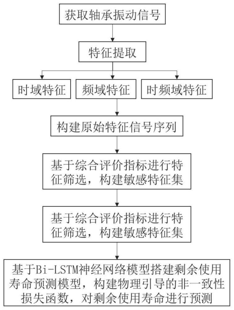 一种基于物理引导神经网络的轴承剩余使用寿命预测方法