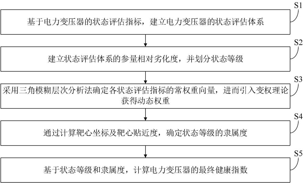 电力变压器健康状态评价方法与流程