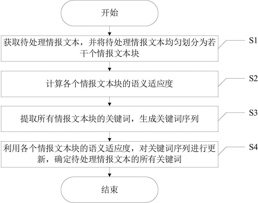 一种情报关键词提取方法