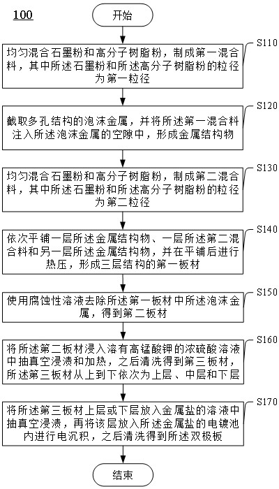 双极板及其制备方法与流程