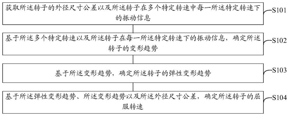 转子的屈服转速的确定方法、装置、设备及存储介质与流程