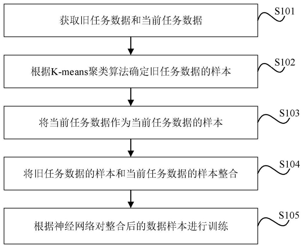 增量式持续学习方法、装置、存储介质和电子设备