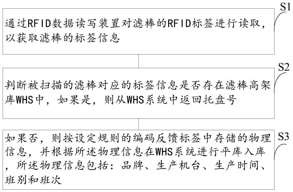 一种基于WMS的滤棒人工配盘方法与流程