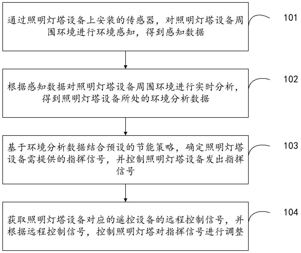 照明灯塔设备的智能控制方法、装置、设备及存储介质与流程