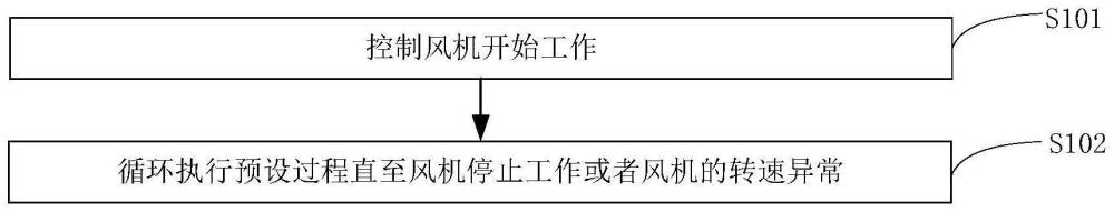 风机转速控制方法、控制装置及空调与流程