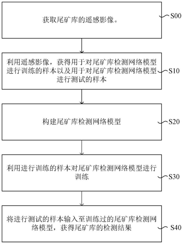 尾矿库检测方法与流程