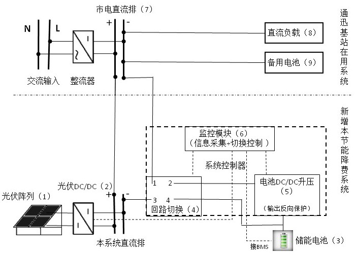 一种光伏与储能配合实现通信基站节电降费的系统的制作方法