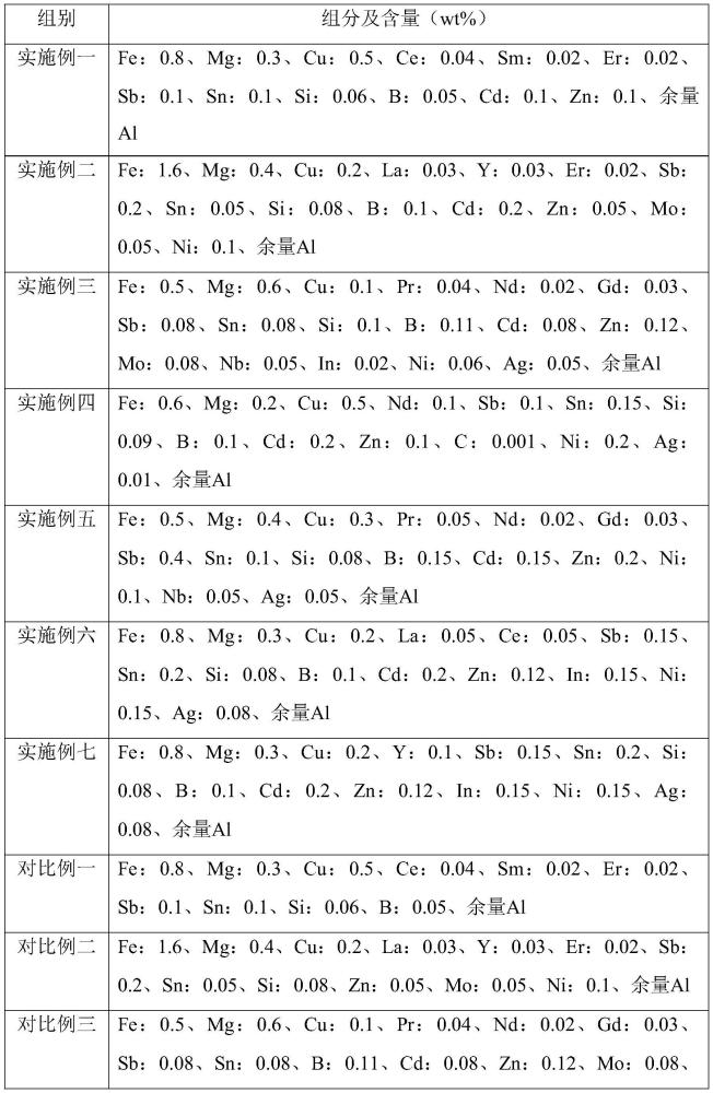 Al-Fe-Mg-Cu-RE系稀土铝合金及其制备方法、耐热电缆与流程