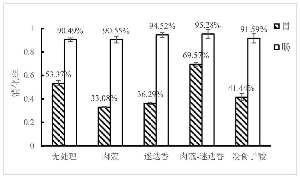 一种改善鳗鱼肌原纤维蛋白结构的方法