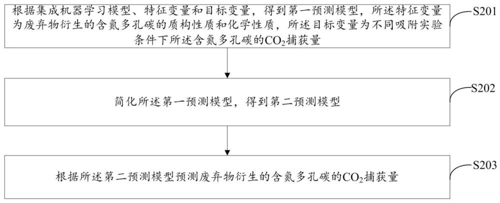 多孔碳CO2捕获量预测方法、系统、电子设备及存储介质