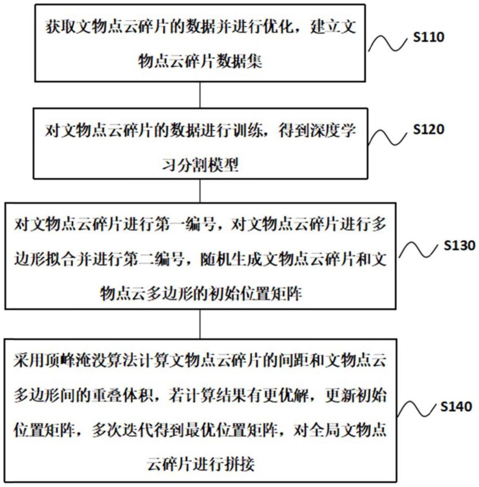 一种文物碎片的点云拼接方法