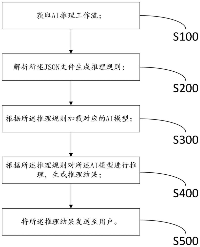 一种AI推理工作流处理方法和AI推理工作流引擎系统