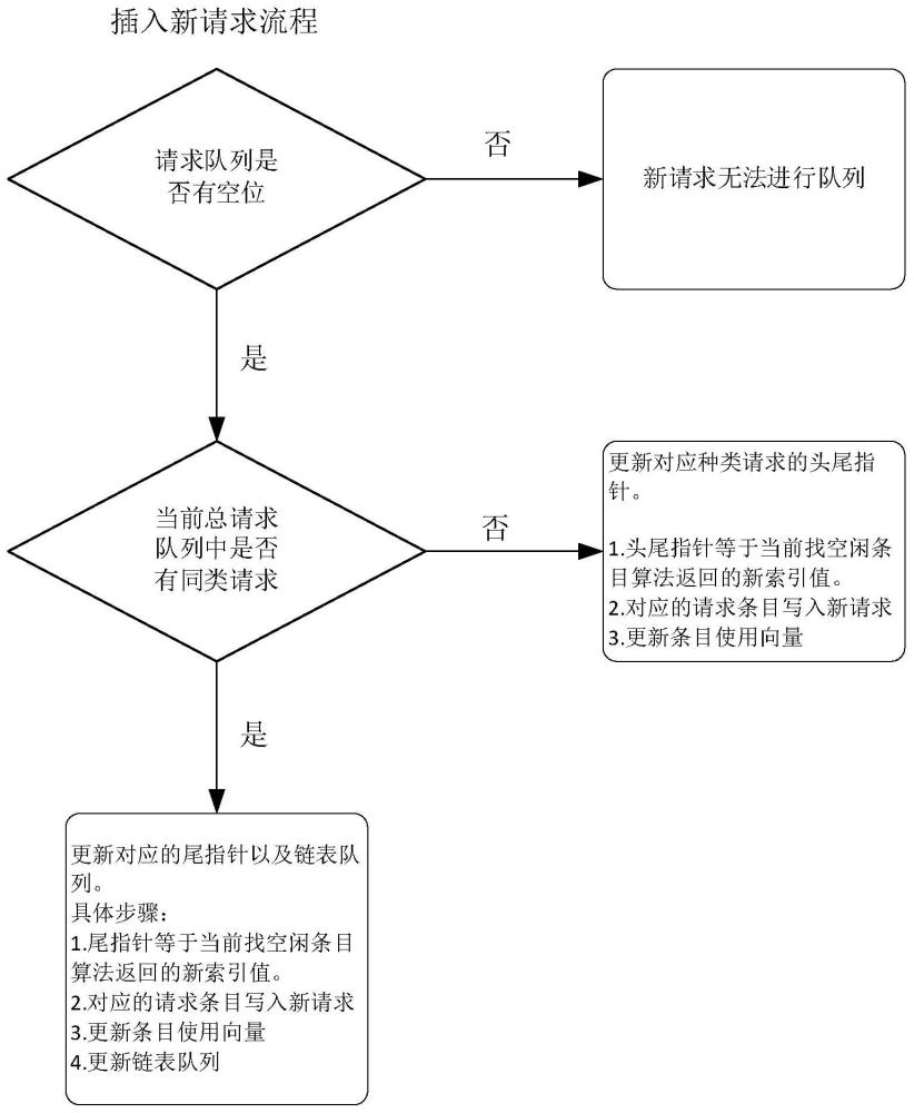 一种基于链表结构进行请求队列填充读取方法及系统与流程