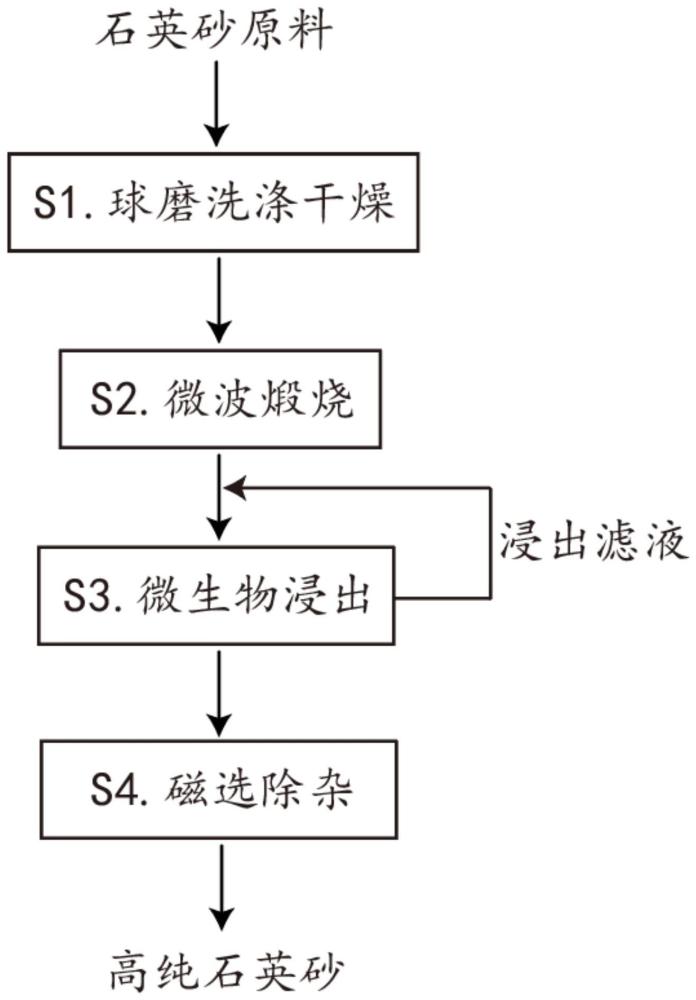 一种高纯石英砂的提纯工艺的制作方法