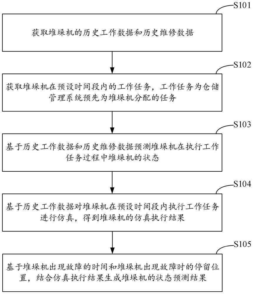 堆垛机的状态预测方法及装置与流程