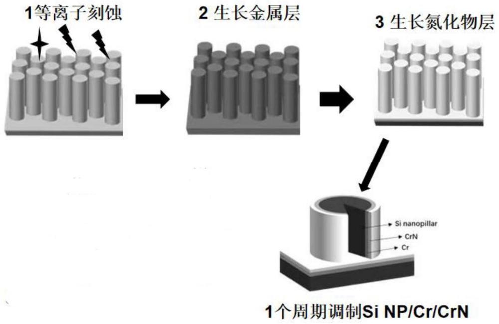 一种硅基耐高温宽谱吸收器及其制备方法