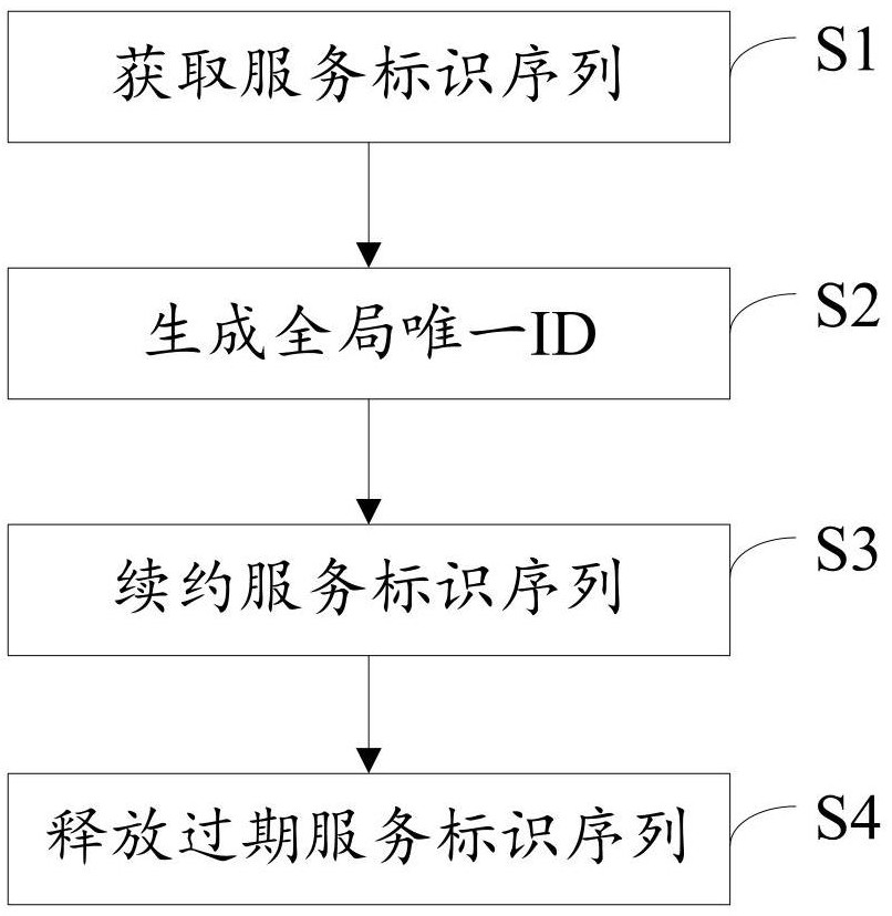 一种集群分布式架构全局唯一ID生成的方法及系统与流程