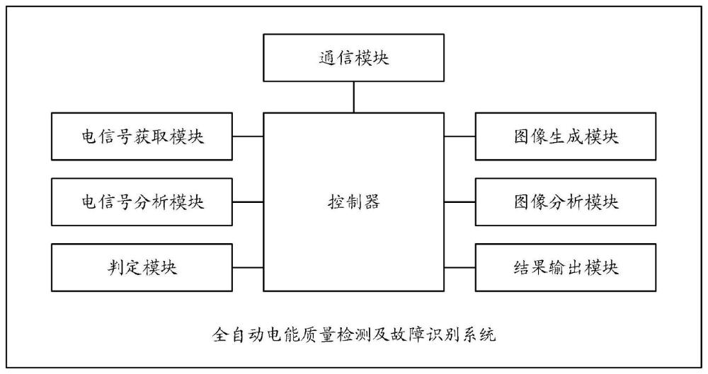 一种全自动电能质量检测及故障识别系统和方法与流程