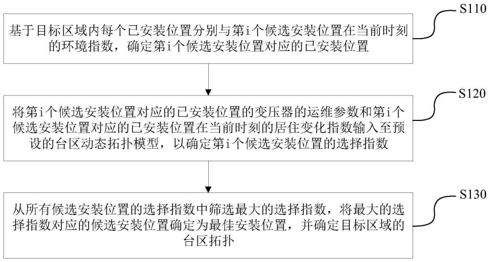 台区动态拓扑的构建方法、装置及系统与流程