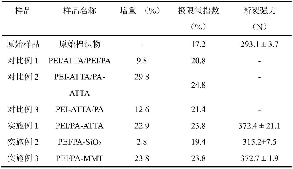 基于含硅无机颗粒的纳米复合阻燃涂层的可控制备方法